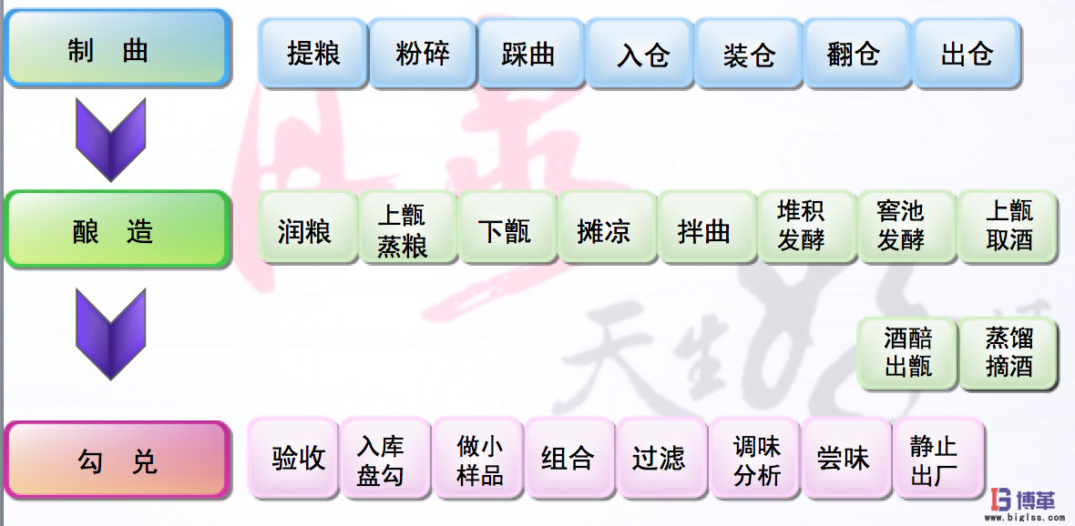 博革咨詢(xún)對(duì)釀酒行業(yè)精益管理推進(jìn)必要性的理解