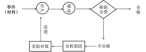 閉環處理式檢驗站