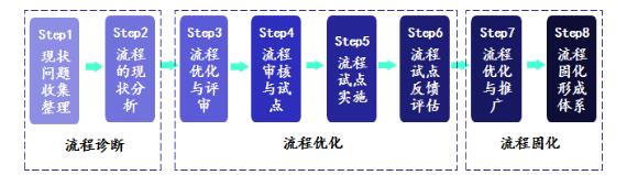 精益研發流程再造三個流程作業階段