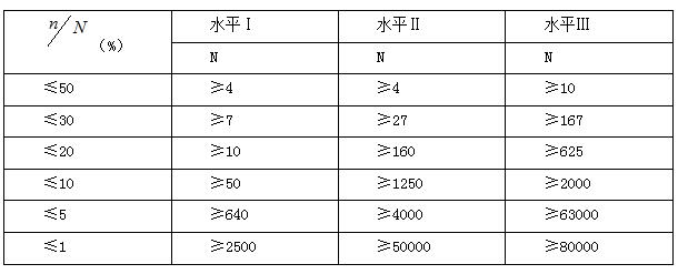  一般水平的批量與樣本大小之間的關系（一次正常檢驗）