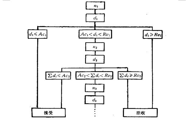 精益質量多次抽樣