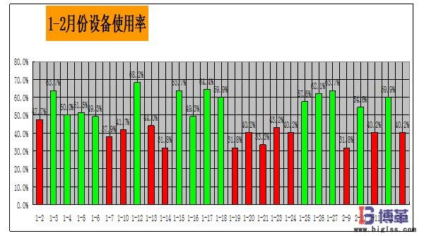 1-2月份的設備OEE數(shù)據(jù)分析 1-2月份的設備OEE數(shù)據(jù)分析
