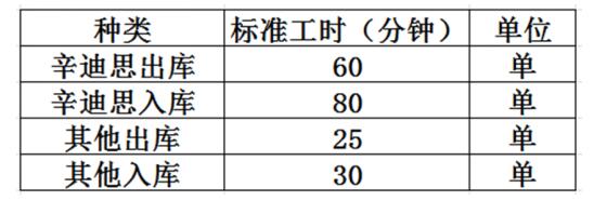 基準(zhǔn)標(biāo)準(zhǔn)工時表 基準(zhǔn)標(biāo)準(zhǔn)工時表
