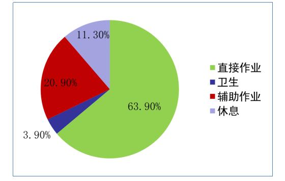 作業(yè)時間分布 作業(yè)時間分布