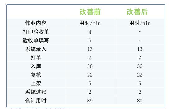 WMS系統(tǒng)優(yōu)化后入庫對比 WMS系統(tǒng)優(yōu)化后入庫對比