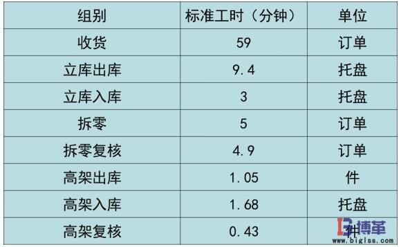 基準(zhǔn)標(biāo)準(zhǔn)工時表 基準(zhǔn)標(biāo)準(zhǔn)工時表