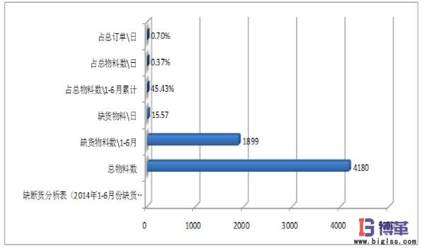 醫(yī)藥物流中心多倉聯(lián)動管理市內配送