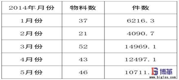 醫(yī)藥物流中心多倉聯(lián)動管理移庫數量