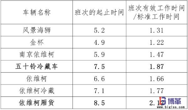 各車型時間利用率指標 各車型時間利用率指標