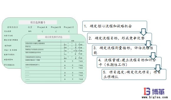 六西格瑪項(xiàng)目的選定 六西格瑪項(xiàng)目的選定