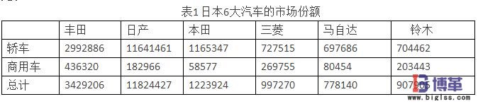 供應商關系對日本汽車市場份額的影響
