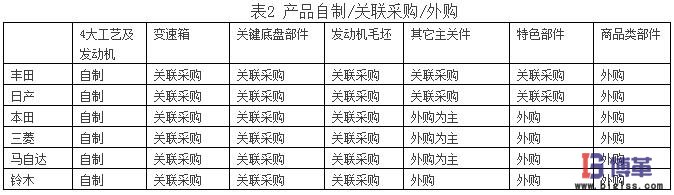 供應商關系對日本汽車市場份額的影響