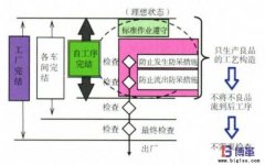 企業自工序完結如何推行？