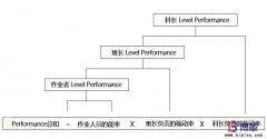 為什么生產(chǎn)現(xiàn)場需要實施PAC績效管理?