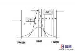 6σ管理中西格瑪水平如何劃分？