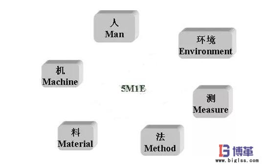 現(xiàn)場(chǎng)管理5M1E分析法 現(xiàn)場(chǎng)管理5M1E分析法