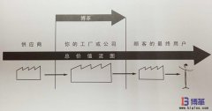 什么是價值流圖分析？