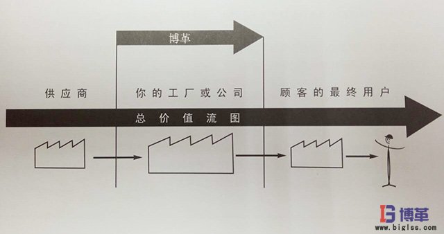 價值流圖分析總導向