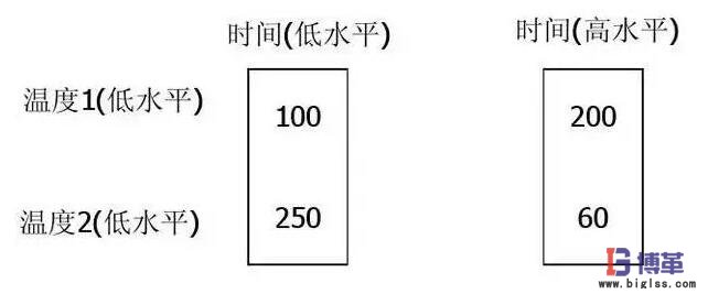 DOE實驗設計因子可能出現(xiàn)的情況 DOE實驗設計因子可能出現(xiàn)的情況