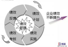 如何有效地導(dǎo)入績效管理?