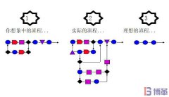 六西格瑪測(cè)量階段中為什么需要流程圖？