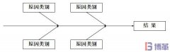 什么是因果圖？因果圖怎么畫？