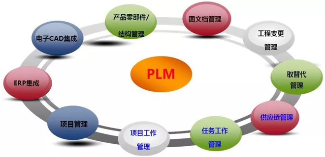  PLM是什么？