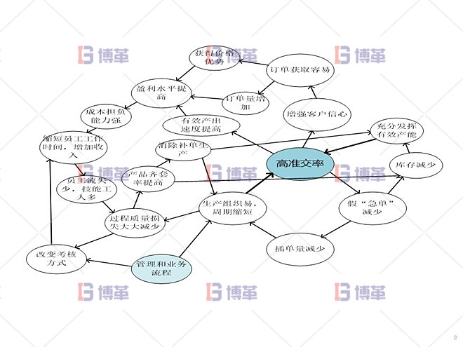 鋁型材廠(chǎng)精益運(yùn)營(yíng)管理案例 構(gòu)建良性循環(huán)系統(tǒng)